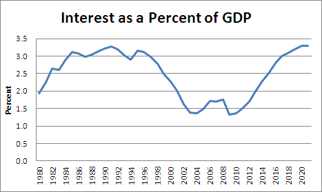 Interest on Debt as Percentage of GDP