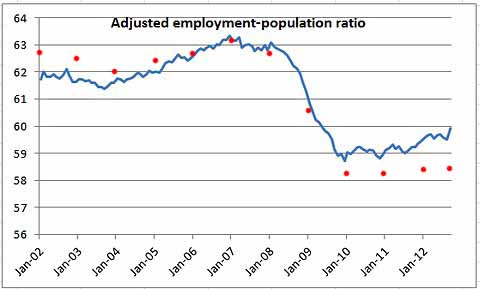 Employment to Population - Krugman Weighted - Plus Normal added by FC