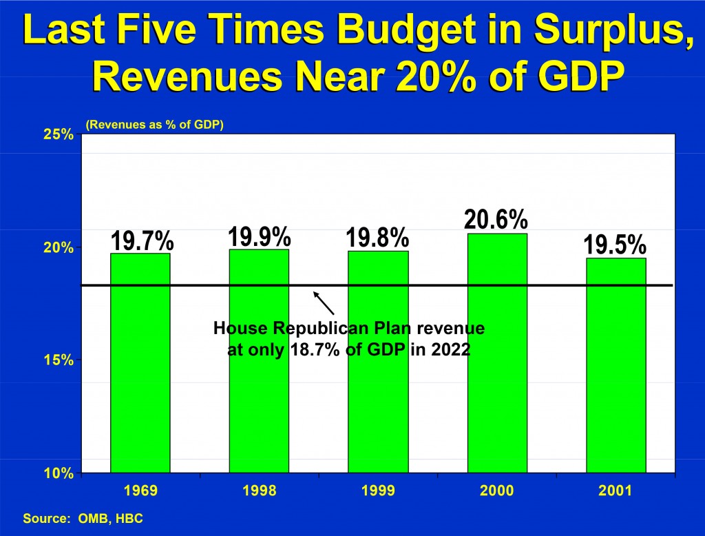 Government Revenue when we have budget surpluses