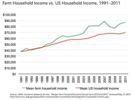Farm Household Income