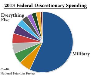 2013 Discretionary Spending
