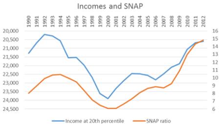 Income and SNAP enrollment correlation