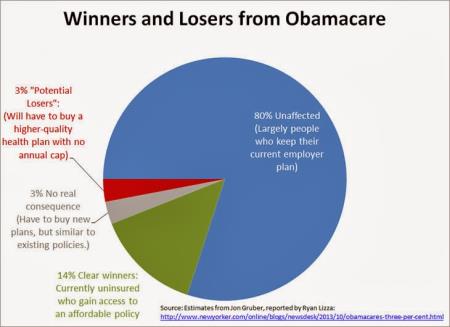 Obamacare Winners and Losers