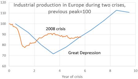 European Industrial Production Then and Now
