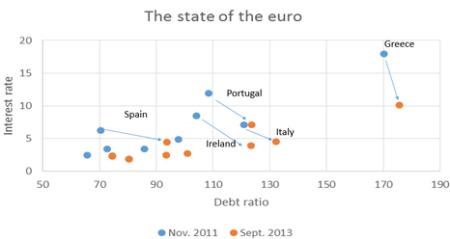 State of the Euro