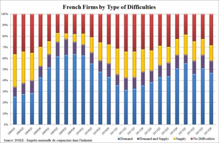 French Firms' Difficulties