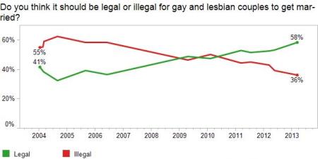 Same Sex Marriage Support Trend