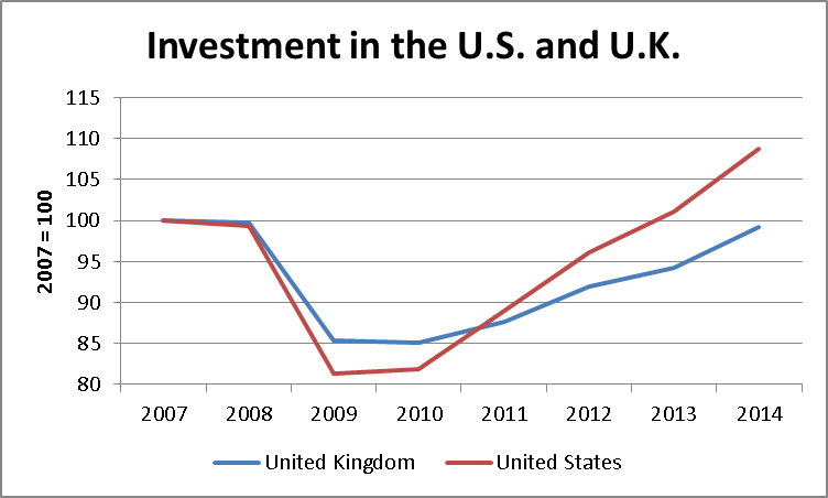 UK vs US Investment