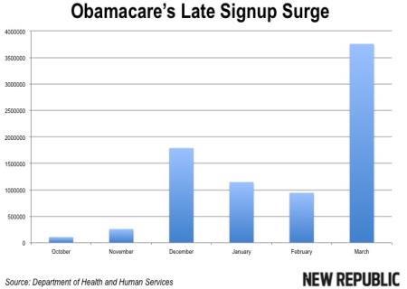 Obamacare Signups by Month