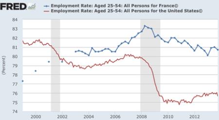 Employment: US vs France