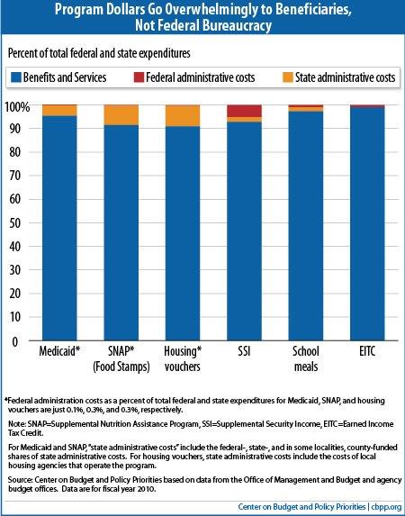 Welfare Program Administrative Costs