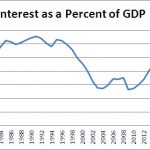 Interest Not Debt Matters