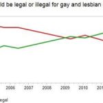 Same Sex Marriage Becoming Non-Issue
