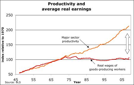 Productivity and Real Wages