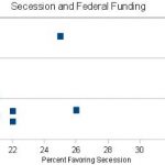 Secession Oriented States: Full Correlation