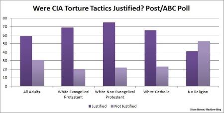 Religion and Torture