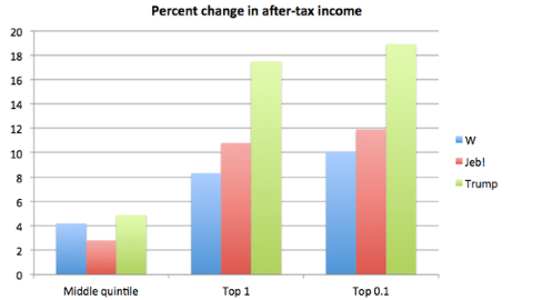 Republican Tax Cut Distribution
